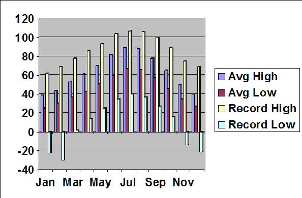 Salt Lake City Average. Maximum and Minimum temperatures